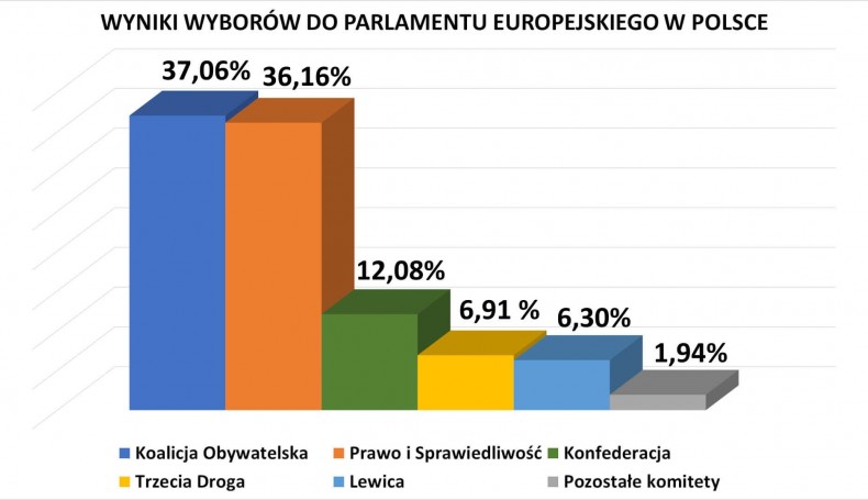 Wyniki wyborów do Parlamentu Europejskiego w Polsce, źródło: PRB
