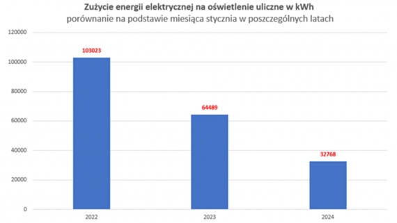 Zużycie energii elektrycznej na oświetlenie uliczne w gminie Łomża, źródło: gminalomza.pl